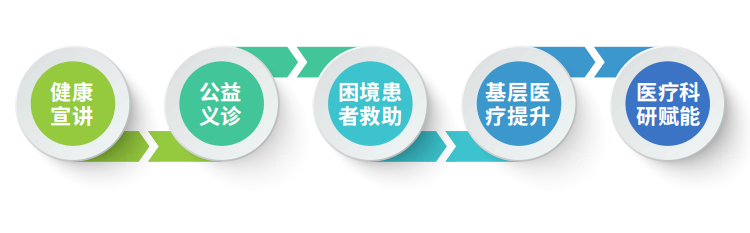 合作方向——医疗可及